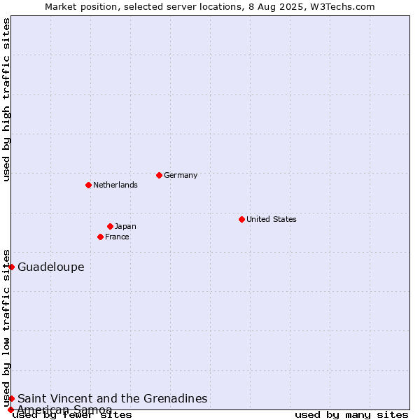 Market position of Saint Vincent and the Grenadines vs. Guadeloupe vs. American Samoa