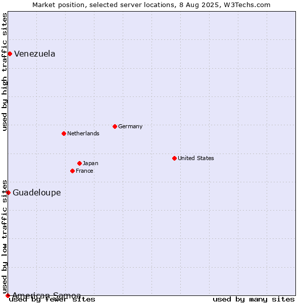Market position of Venezuela vs. Guadeloupe vs. American Samoa