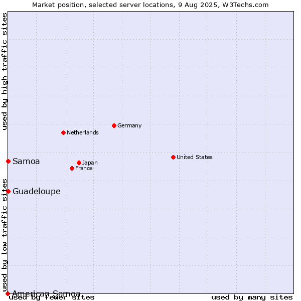 Market position of Samoa vs. Guadeloupe vs. American Samoa