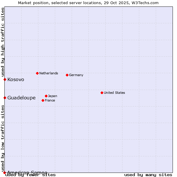 Market position of Kosovo vs. Guadeloupe vs. American Samoa