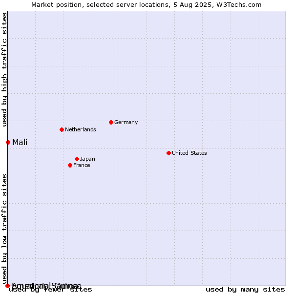Market position of Mali vs. Equatorial Guinea vs. American Samoa