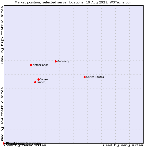 Market position of Equatorial Guinea vs. Montserrat vs. American Samoa