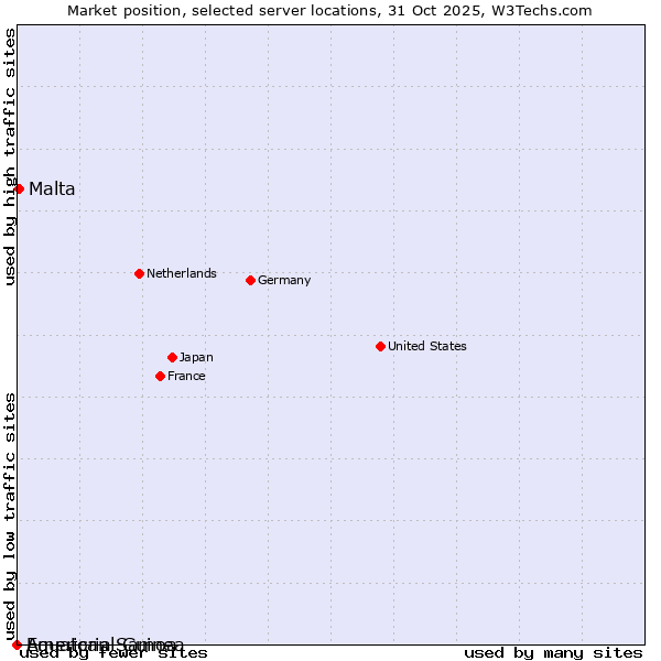 Market position of Malta vs. Equatorial Guinea vs. American Samoa