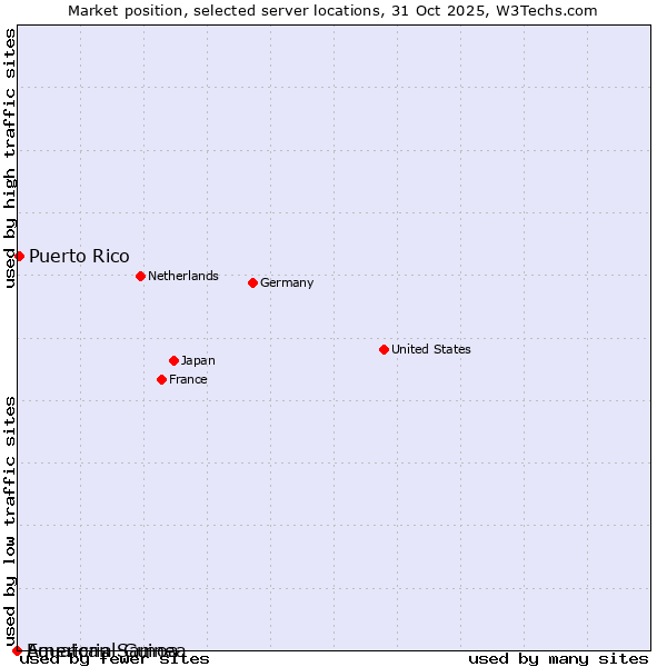 Market position of Puerto Rico vs. Equatorial Guinea vs. American Samoa