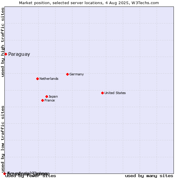 Market position of Paraguay vs. Equatorial Guinea vs. American Samoa