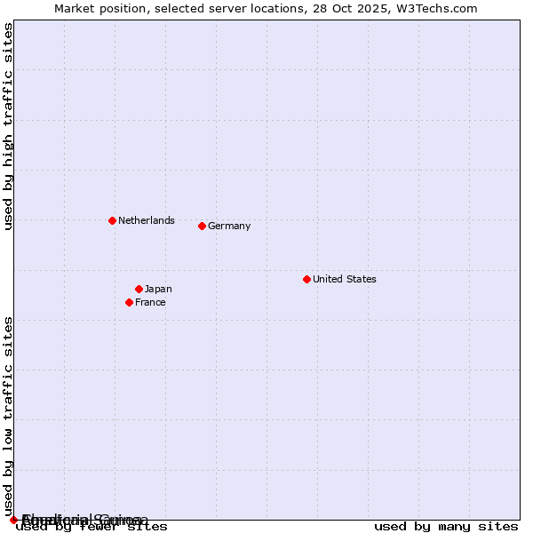 Market position of Equatorial Guinea vs. Chad vs. American Samoa