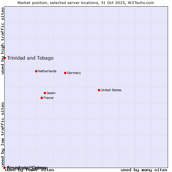 Market position of Trinidad and Tobago vs. Equatorial Guinea vs. American Samoa