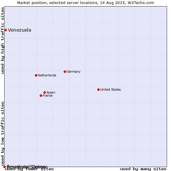 Market position of Venezuela vs. Equatorial Guinea vs. American Samoa