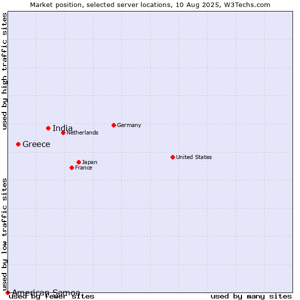 Market position of India vs. Greece vs. American Samoa