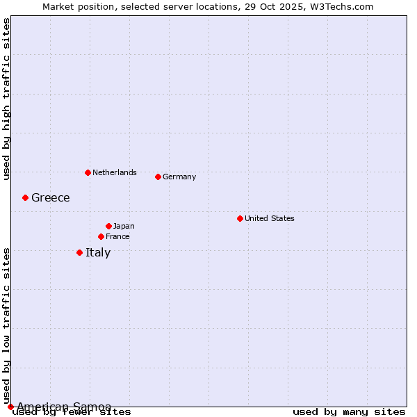 Market position of Italy vs. Greece vs. American Samoa