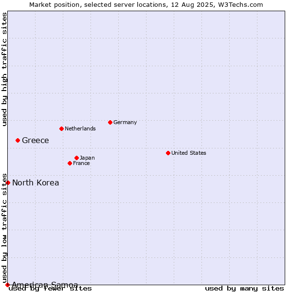 Market position of Greece vs. North Korea vs. American Samoa