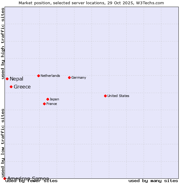 Market position of Greece vs. Nepal vs. American Samoa