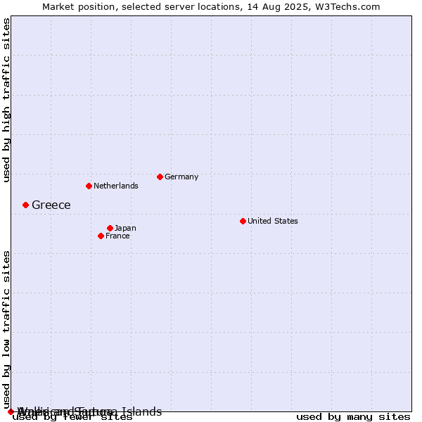 Market position of Greece vs. Wallis and Futuna Islands vs. American Samoa