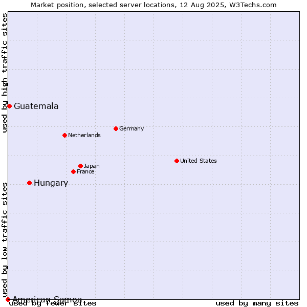 Market position of Hungary vs. Guatemala vs. American Samoa