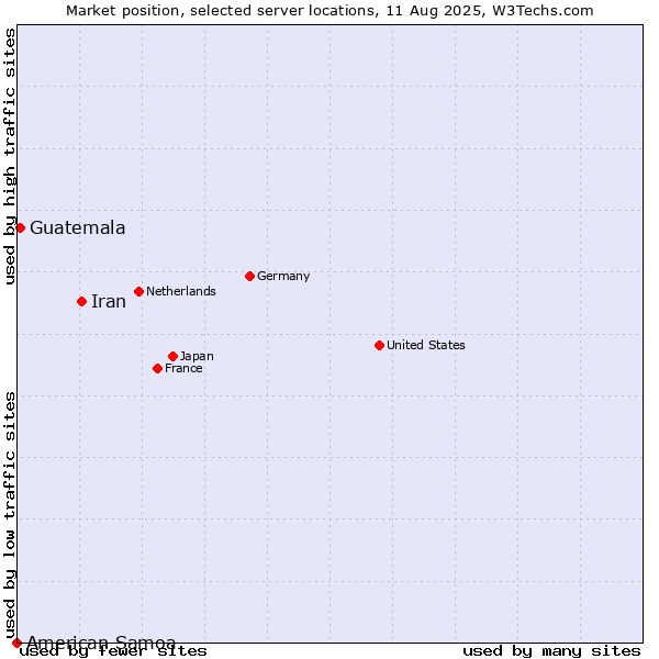 Market position of Iran vs. Guatemala vs. American Samoa