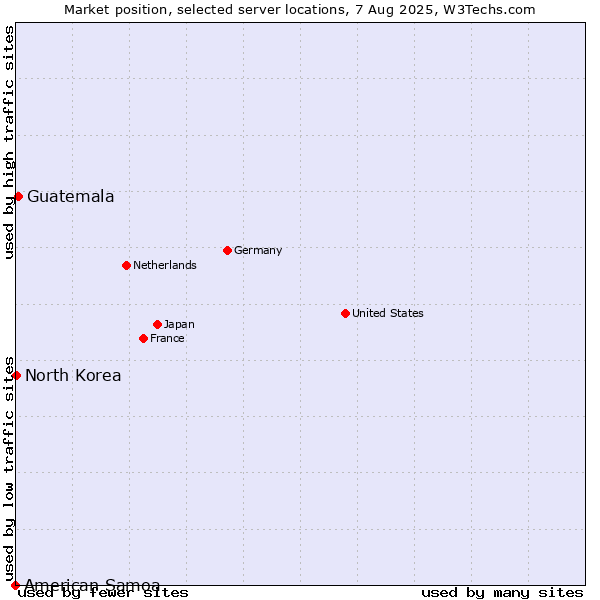 Market position of Guatemala vs. North Korea vs. American Samoa