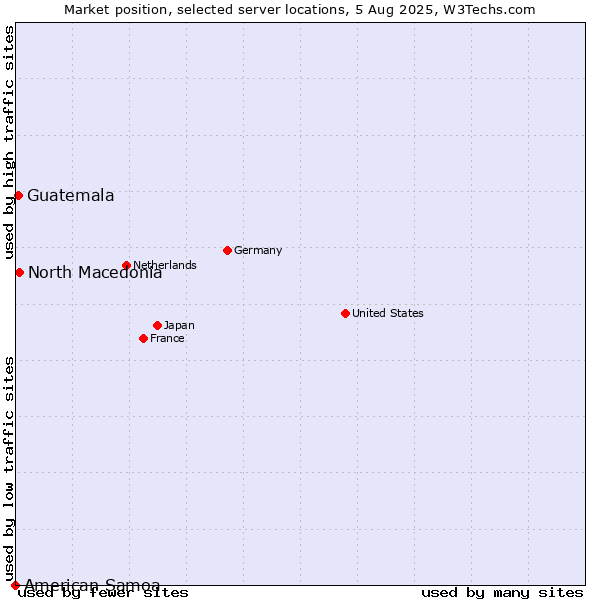 Market position of North Macedonia vs. Guatemala vs. American Samoa