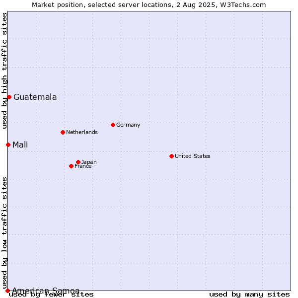 Market position of Guatemala vs. Mali vs. American Samoa