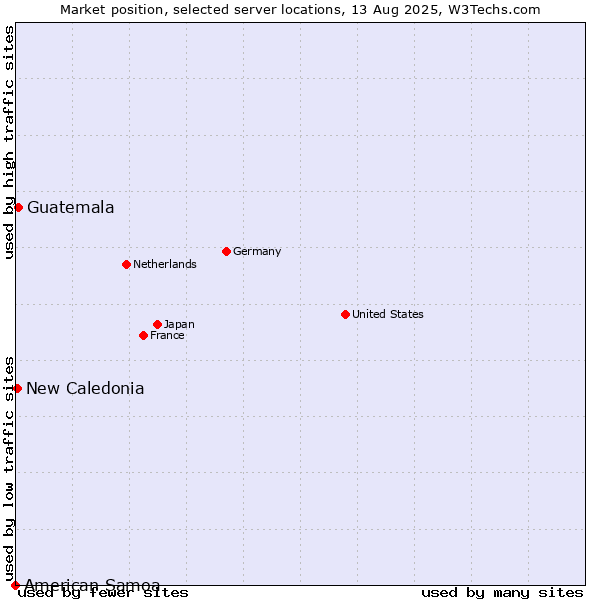 Market position of Guatemala vs. New Caledonia vs. American Samoa