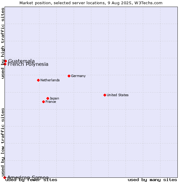 Market position of Guatemala vs. French Polynesia vs. American Samoa