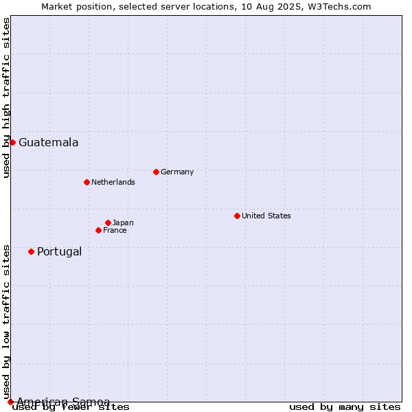 Market position of Portugal vs. Guatemala vs. American Samoa