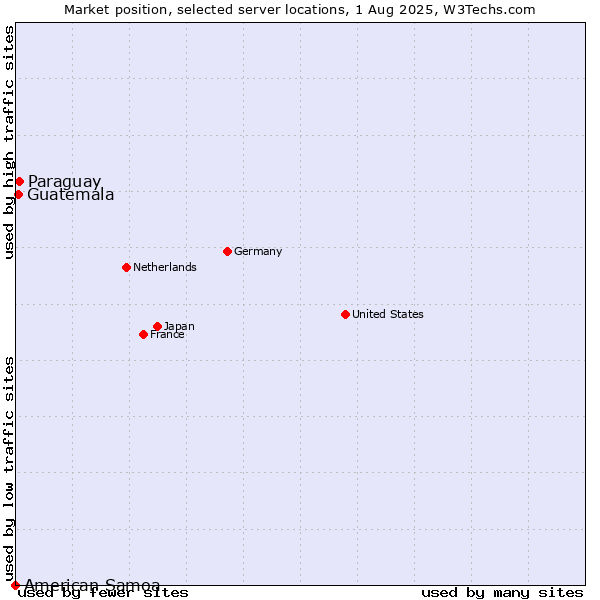 Market position of Paraguay vs. Guatemala vs. American Samoa
