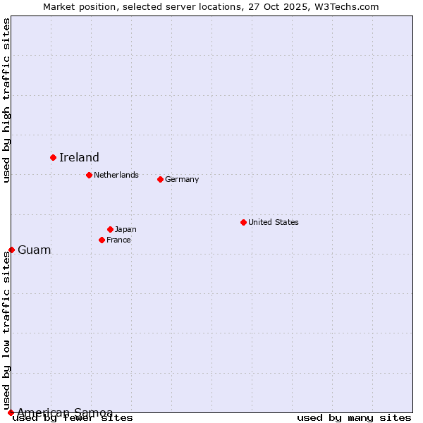 Market position of Ireland vs. Guam vs. American Samoa