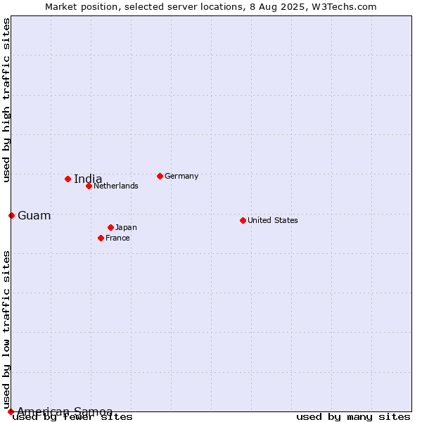 Market position of India vs. Guam vs. American Samoa