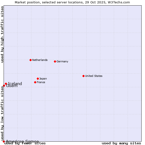 Market position of Iceland vs. Guam vs. American Samoa