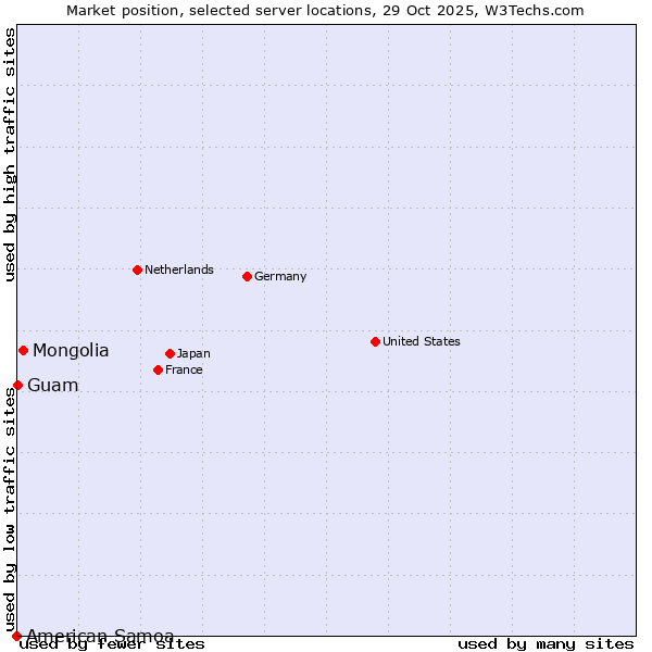 Market position of Mongolia vs. Guam vs. American Samoa