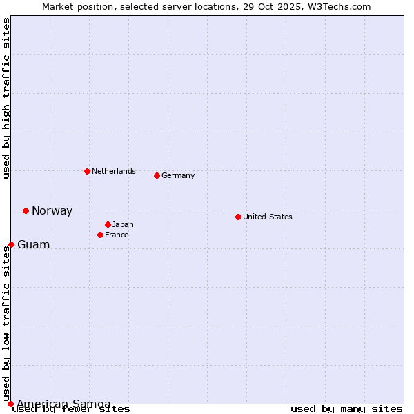 Market position of Norway vs. Guam vs. American Samoa