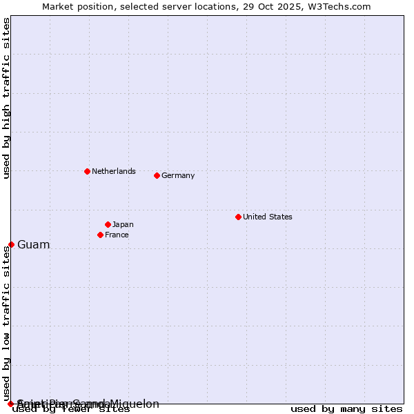 Market position of Guam vs. Saint Pierre and Miquelon vs. American Samoa