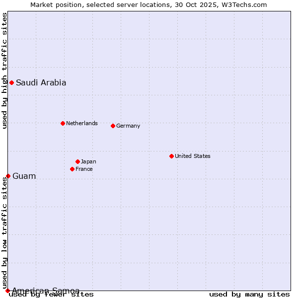 Market position of Saudi Arabia vs. Guam vs. American Samoa