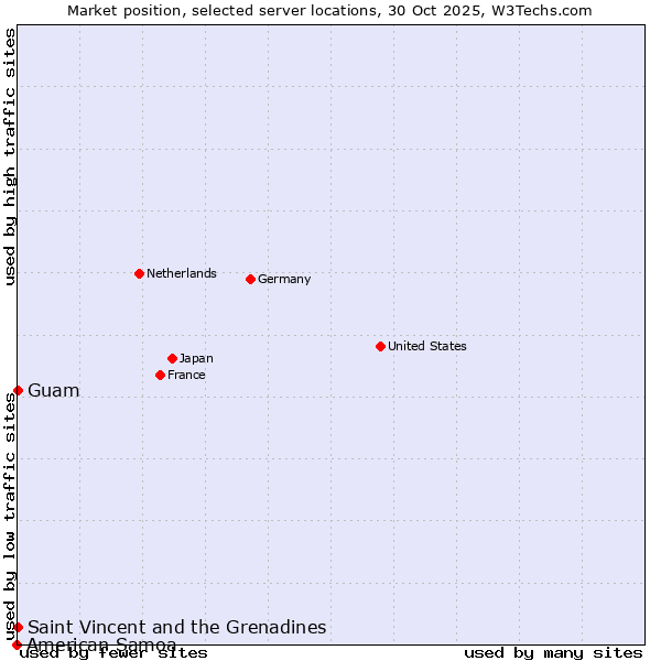 Market position of Saint Vincent and the Grenadines vs. Guam vs. American Samoa