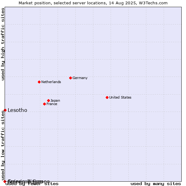 Market position of Lesotho vs. Guinea-Bissau vs. American Samoa
