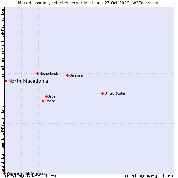 Market position of North Macedonia vs. Guinea-Bissau vs. American Samoa