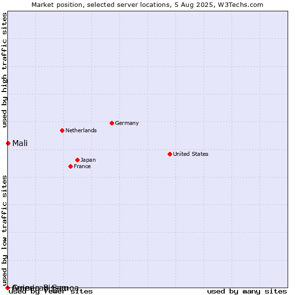 Market position of Mali vs. Guinea-Bissau vs. American Samoa