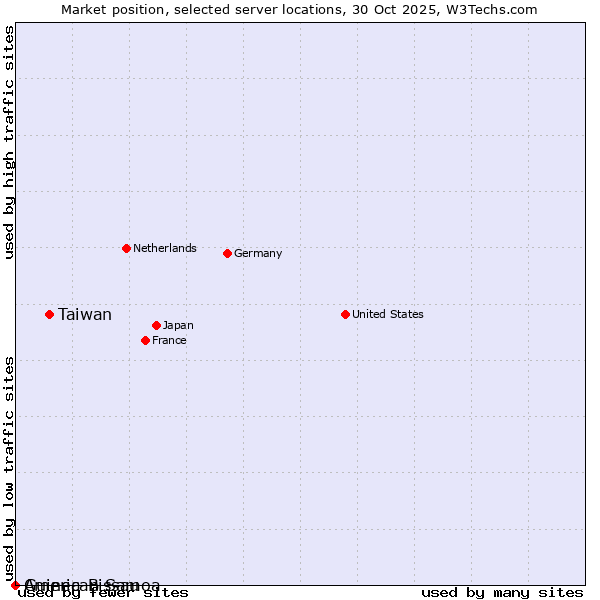 Market position of Taiwan vs. Guinea-Bissau vs. American Samoa