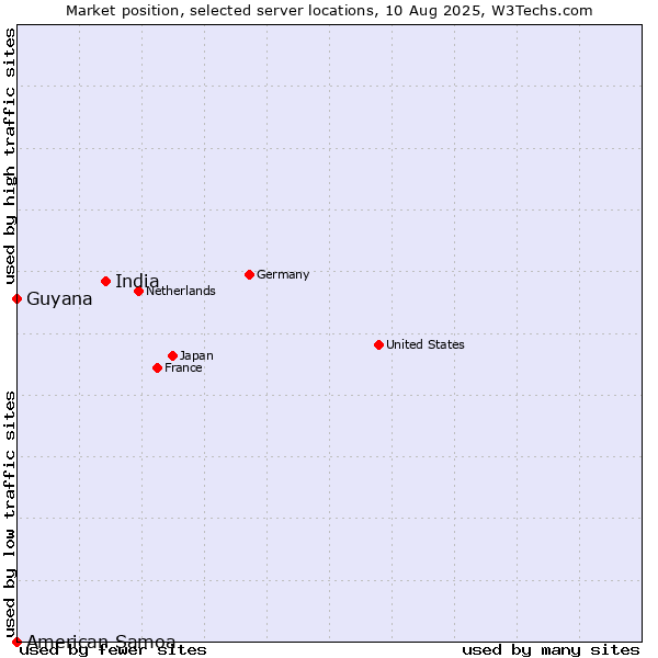 Market position of India vs. Guyana vs. American Samoa