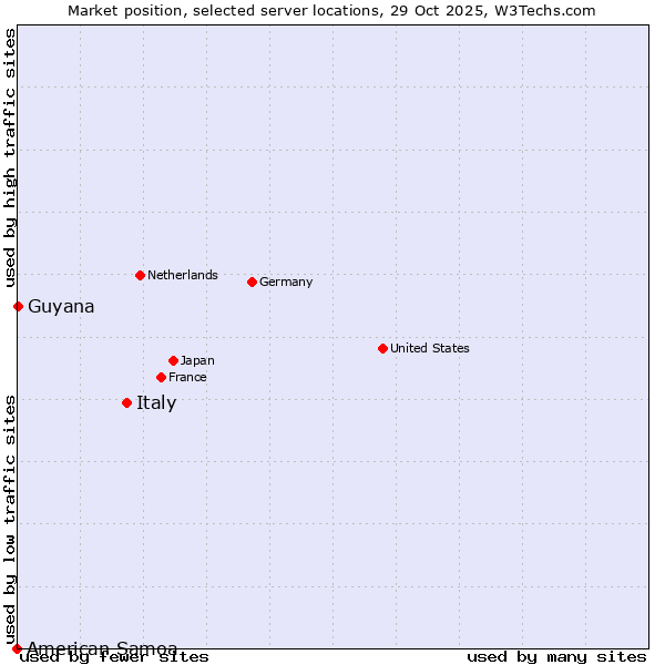 Market position of Italy vs. Guyana vs. American Samoa