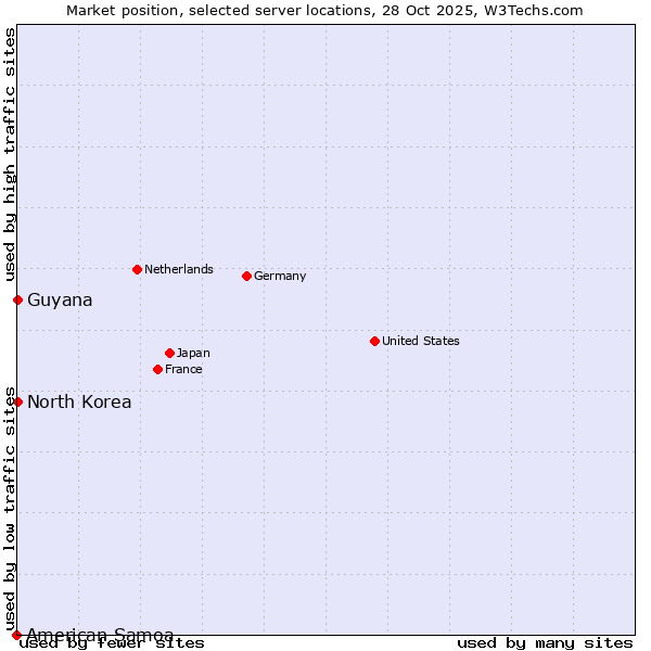 Market position of North Korea vs. Guyana vs. American Samoa