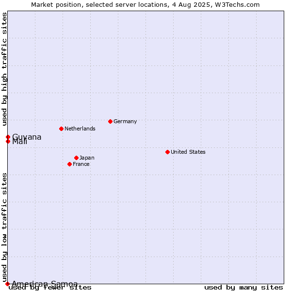 Market position of Mali vs. Guyana vs. American Samoa