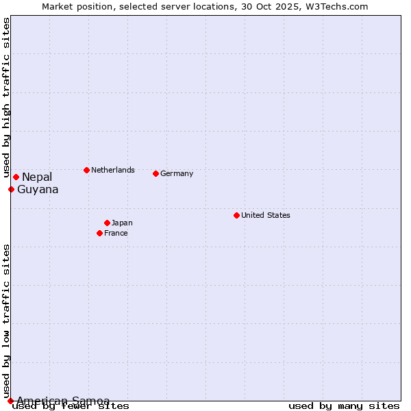 Market position of Nepal vs. Guyana vs. American Samoa