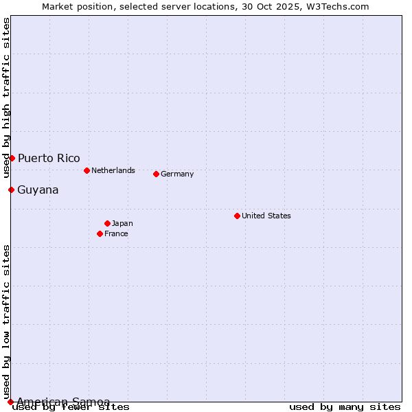 Market position of Puerto Rico vs. Guyana vs. American Samoa