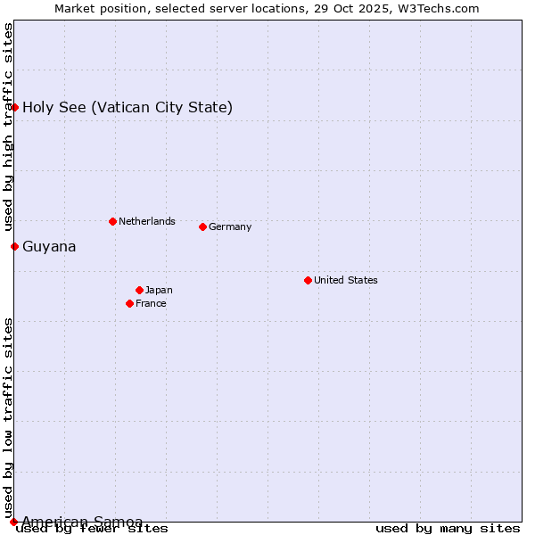 Market position of Holy See (Vatican City State) vs. Guyana vs. American Samoa