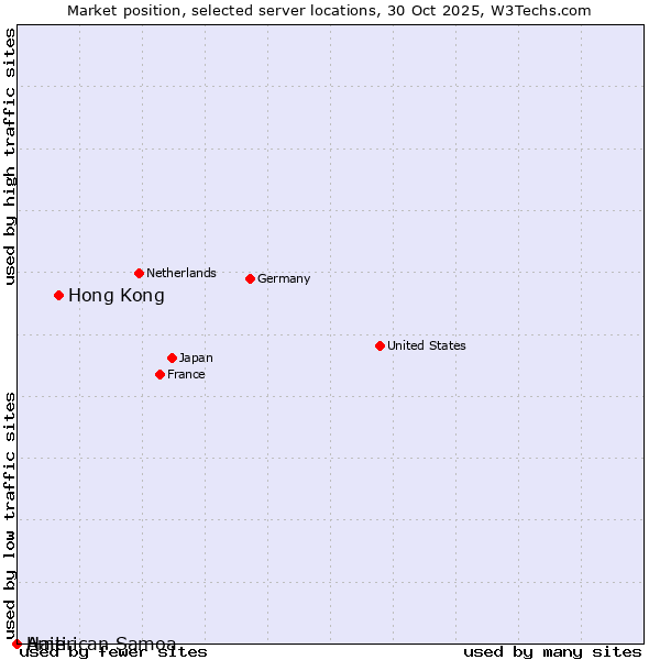 Market position of Hong Kong vs. Haiti vs. American Samoa