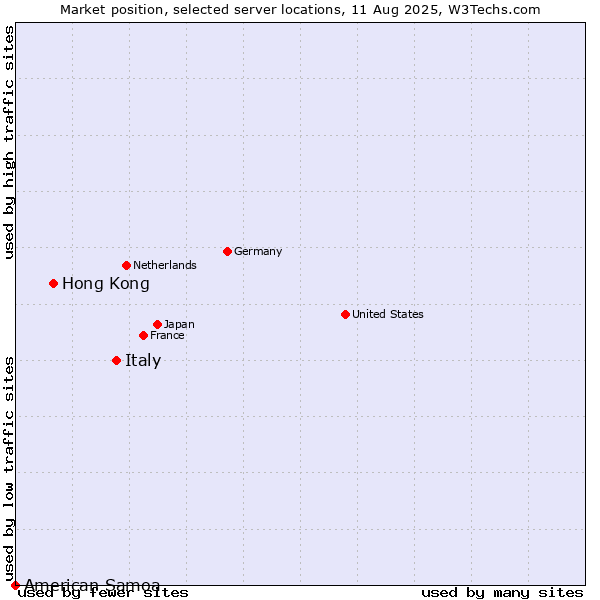 Market position of Italy vs. Hong Kong vs. American Samoa
