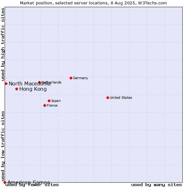 Market position of Hong Kong vs. North Macedonia vs. American Samoa