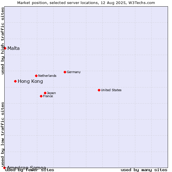 Market position of Hong Kong vs. Malta vs. American Samoa