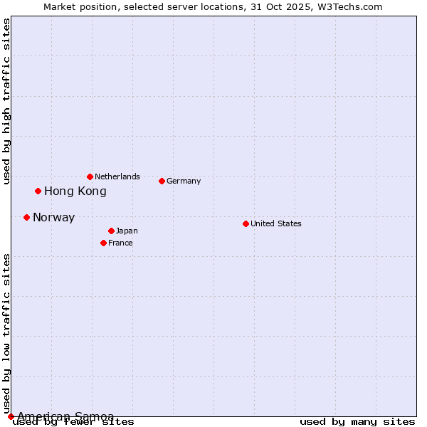 Market position of Hong Kong vs. Norway vs. American Samoa